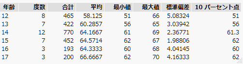 要約の結果