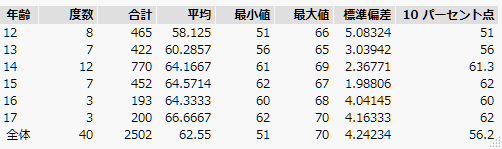 要約と全体の統計量