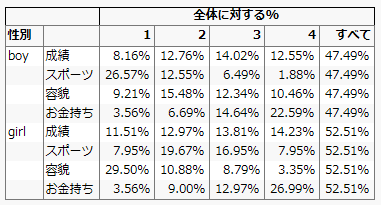 「性別」、「全体に対する%」、「すべて」を表に追加