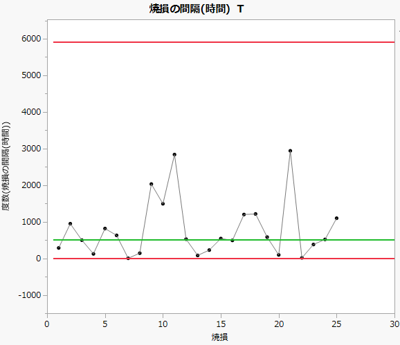 「焼損の間隔(時間)」のT管理図