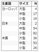 車の所有者数を示す表