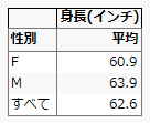 平均身長を示す表