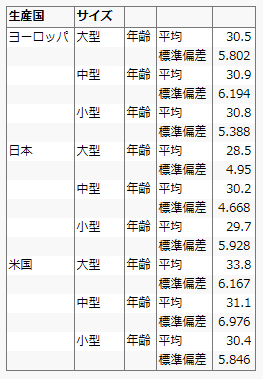 年齢と標準偏差を年齢別に示した表