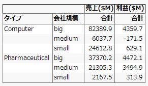 合計を示す表