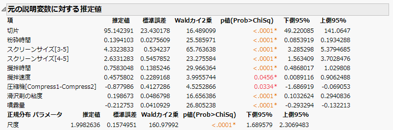 適応型Lassoによる縮小モデル