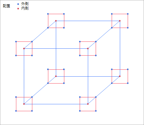 制御因子3つ、誤差因子2つのタグチ計画