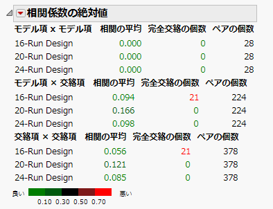 「相関係数の絶対値」の比較