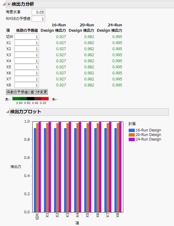 「検出力分析」の比較