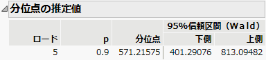 時間分位点の推定値