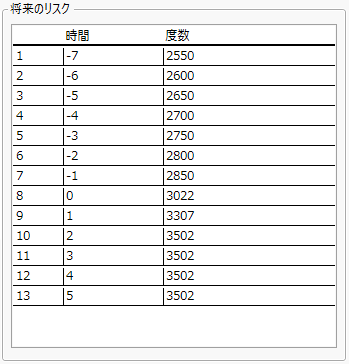 「将来のリスク」の「度数」の指定