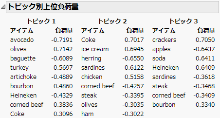 「トピック別上位負荷量」レポート