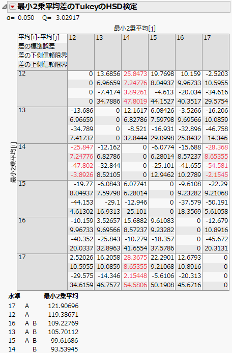 「最小2乗平均のTukeyのHSD検定」レポート
