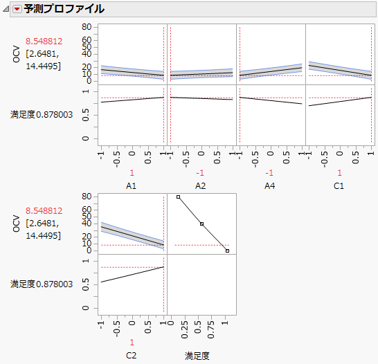 OCVを最小化する設定の予測プロファイル