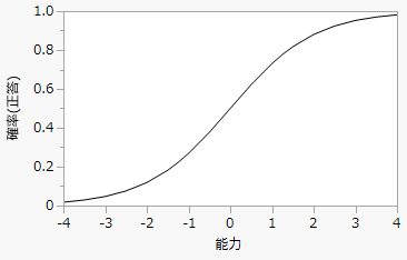 一般的な項目反応曲線