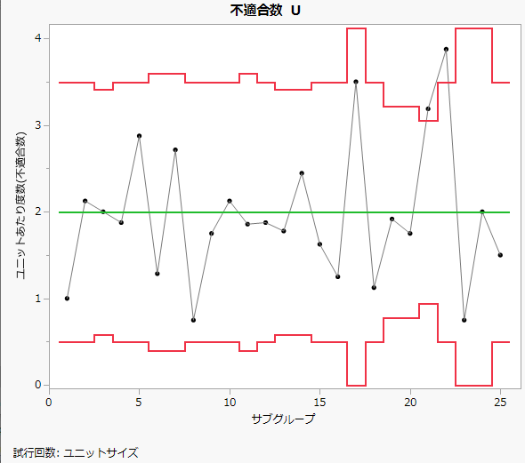 U管理図（きずの数を表す）