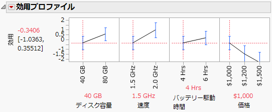 価格 = $1000における効用プロファイル