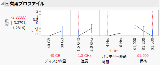 価格 = $1500における効用プロファイル