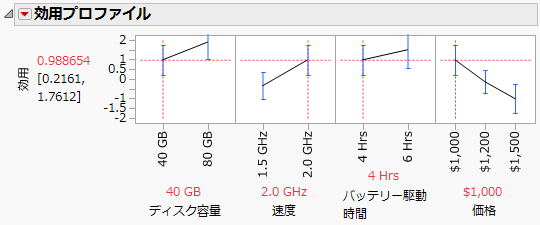 速度を上げた後の効用値