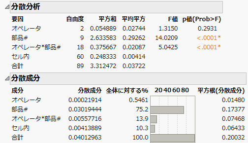 「分散成分」レポートの例