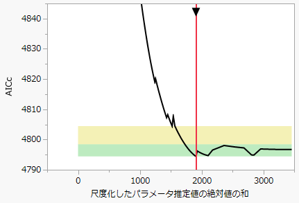 「Diabetes.jmp」で［Lasso］推定法と［AICc］検証法を選択したときの検証プロット