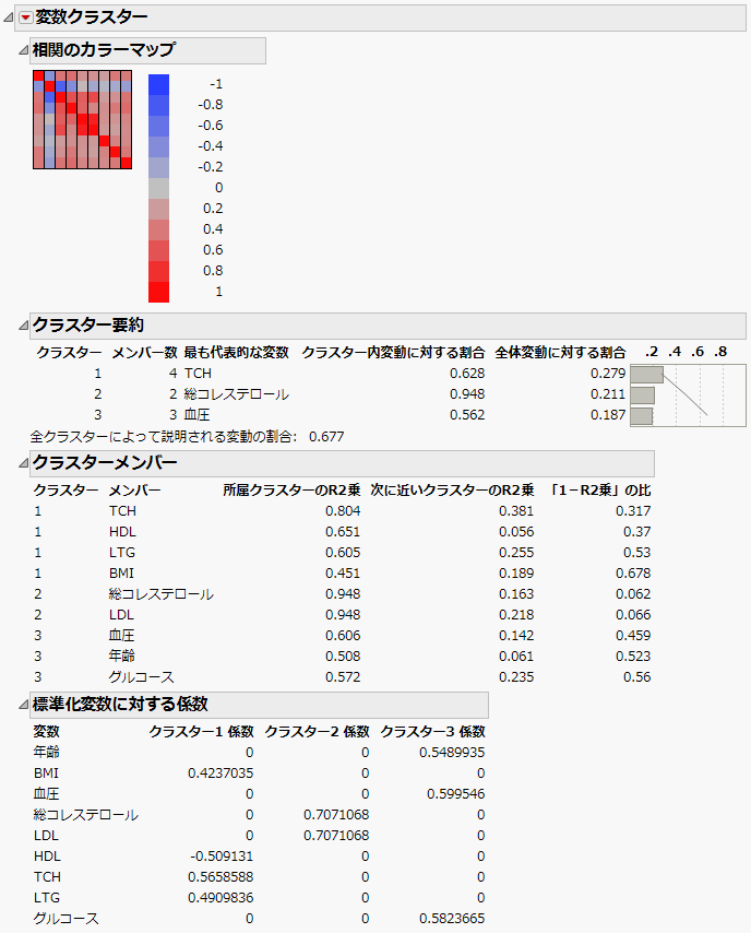 「Diabetes.jmp」の「変数のクラスタリング」レポート