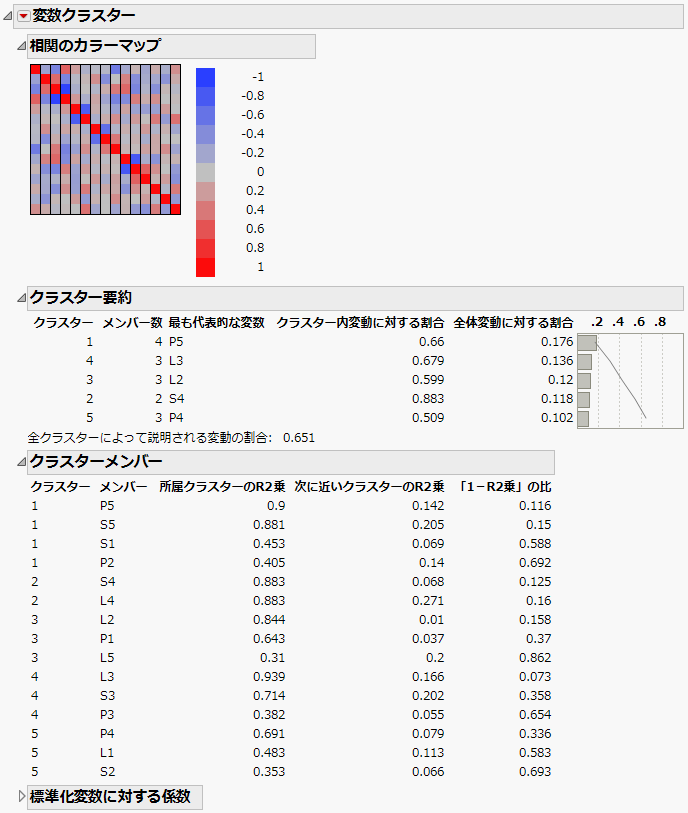 「Penta.jmp」の「変数のクラスタリング」レポート