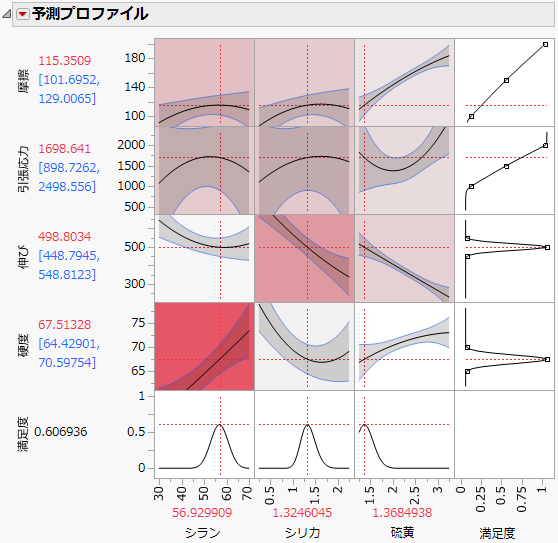 4応答の予測プロファイル