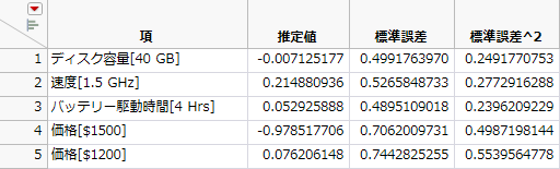 分散の推定値が右端の列に追加された「無題」データテーブル