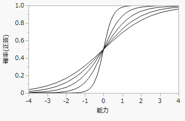 aの値を変化させたときのロジスティックモデル