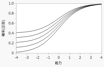 cの値を変化させたときのロジスティックモデル