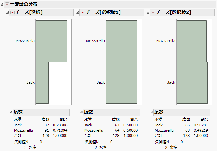 ピザ実験に関する回答の一変量の分布