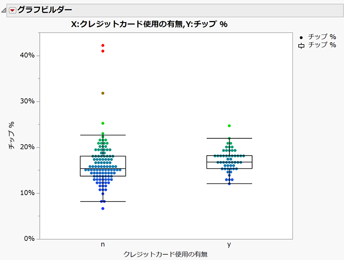 グラフビルダーで作成した「クレジットカード使用の有無」と「チップ ％」のグラフ