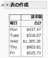 請求額を曜日別に示した表