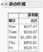 請求額を曜日別に示した表