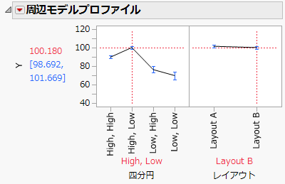 レイアウト「B」の四分円のプロファイル