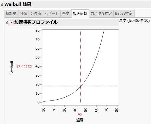 Weibull加速係数プロファイル