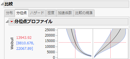 Weibull分位点プロファイル