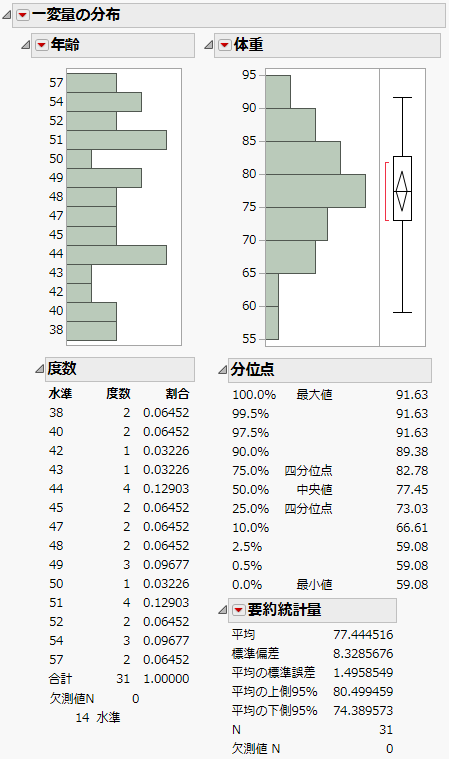 「年齢」と「体重」の一変量の分布結果