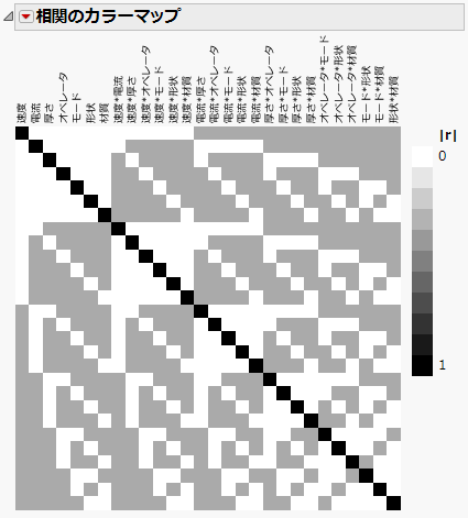 実験回数が12回の主効果スクリーニング計画の「相関のカラーマップ」