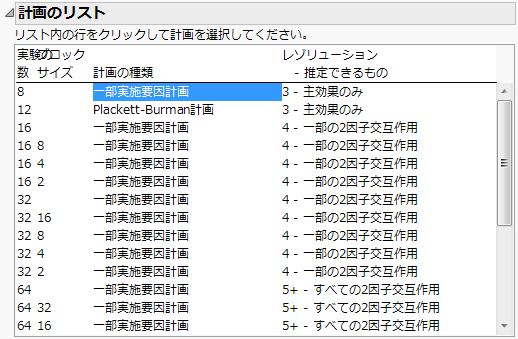 連続量の因子3つとカテゴリカルな因子4つの計画のリスト