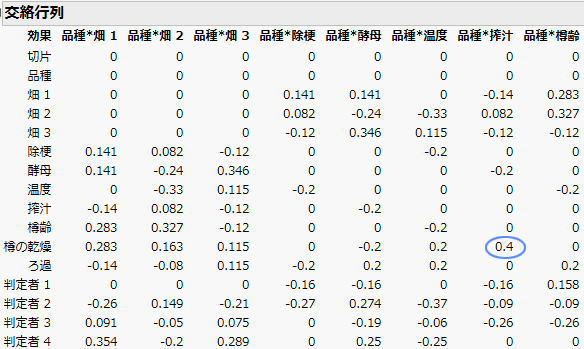 交絡行列（一部）