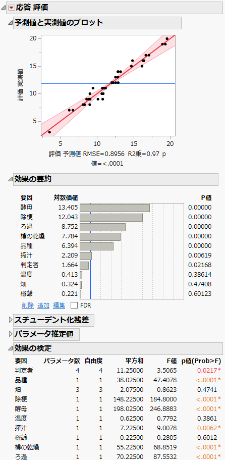 モデルのあてはめの結果（一部）