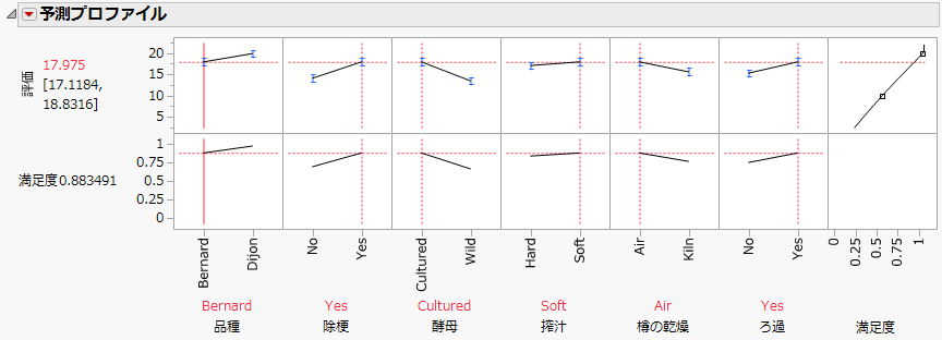 Bernard種の最適設定を示した予測プロファイル