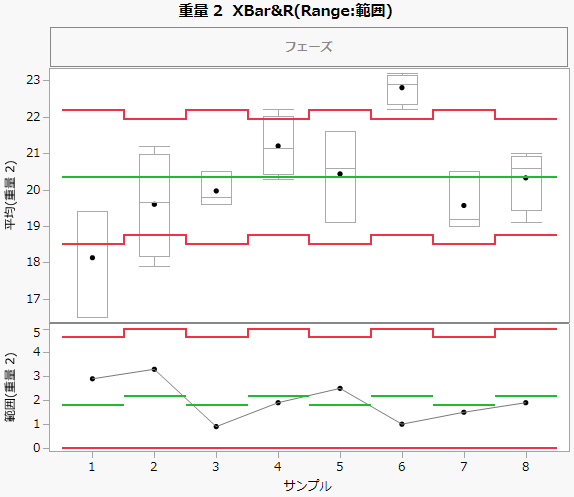 箱ひげ図を含むXBar-R管理図