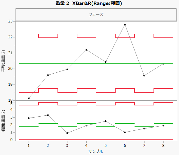 サブグループのサイズが異なるときのXBar-R管理図