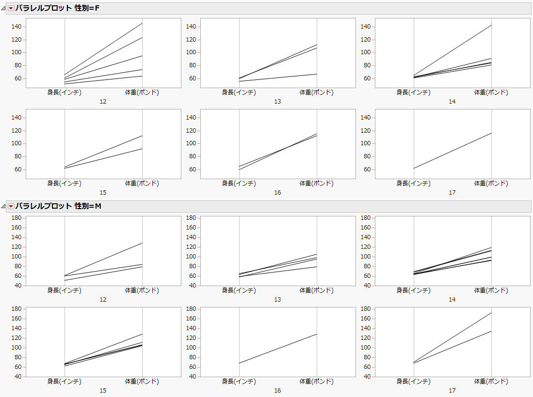 グループ変数に年齢、By変数に性別を指定した「身長(インチ)」と「体重(ポンド)」のパラレルプロット
