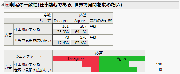 「共通の値をもつ応答」レポート