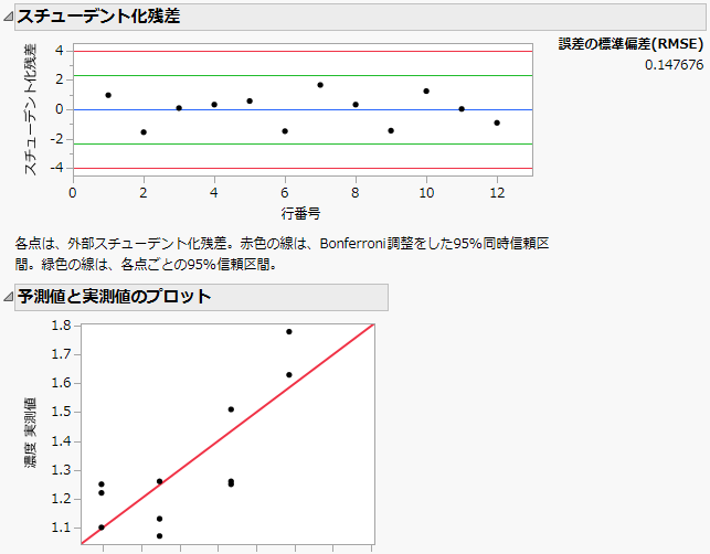 「残差プロット」と「予測値と実測値のプロット」