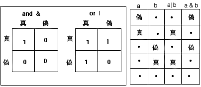 AndとOrの評価