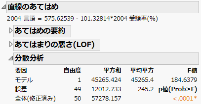 「直線のあてはめ」の「分散分析」表